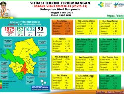 Update COVID-19 Muba: Bertambah 19 Kasus Sembuh, 23 Positif, 1 Meninggal Dunia