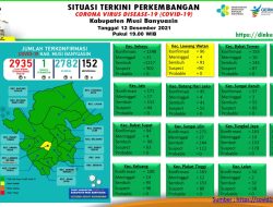 Update COVID-19 Muba: Nihil Penambahan Kasus