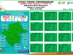 Update COVID-19 Muba: Nihil Penambahan Kasus