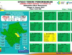 Update COVID-19 Muba: Bertambah 1 Kasus Positif