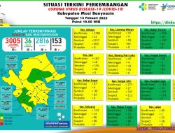 Update COVID-19 Muba: Bertambah 11 Kasus Sembuh, 6 Positif