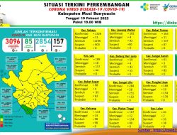Update COVID-19 Muba: Bertambah 2 Kasus Sembuh, 21 Positif, 1 Meninggal Dunia