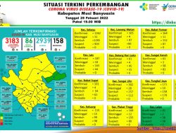 Update COVID-19 Muba: Bertambah 13 Kasus Positif