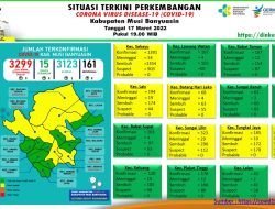 Update COVID-19 Muba: Bertambah 2 Kasus Sembuh, Nihil Positif