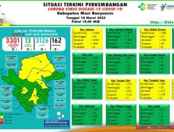 Update COVID-19 Muba: Bertambah 3 Kasus Sembuh, 2 Positif, 1 Meninggal Dunia
