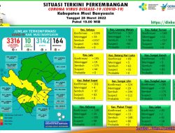 Update COVID-19 Muba: Nihil Penambahan Kasus